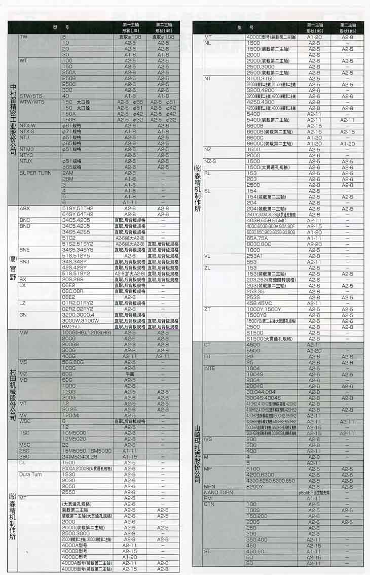 内角短锥度装载型卡盘和车床的匹配表